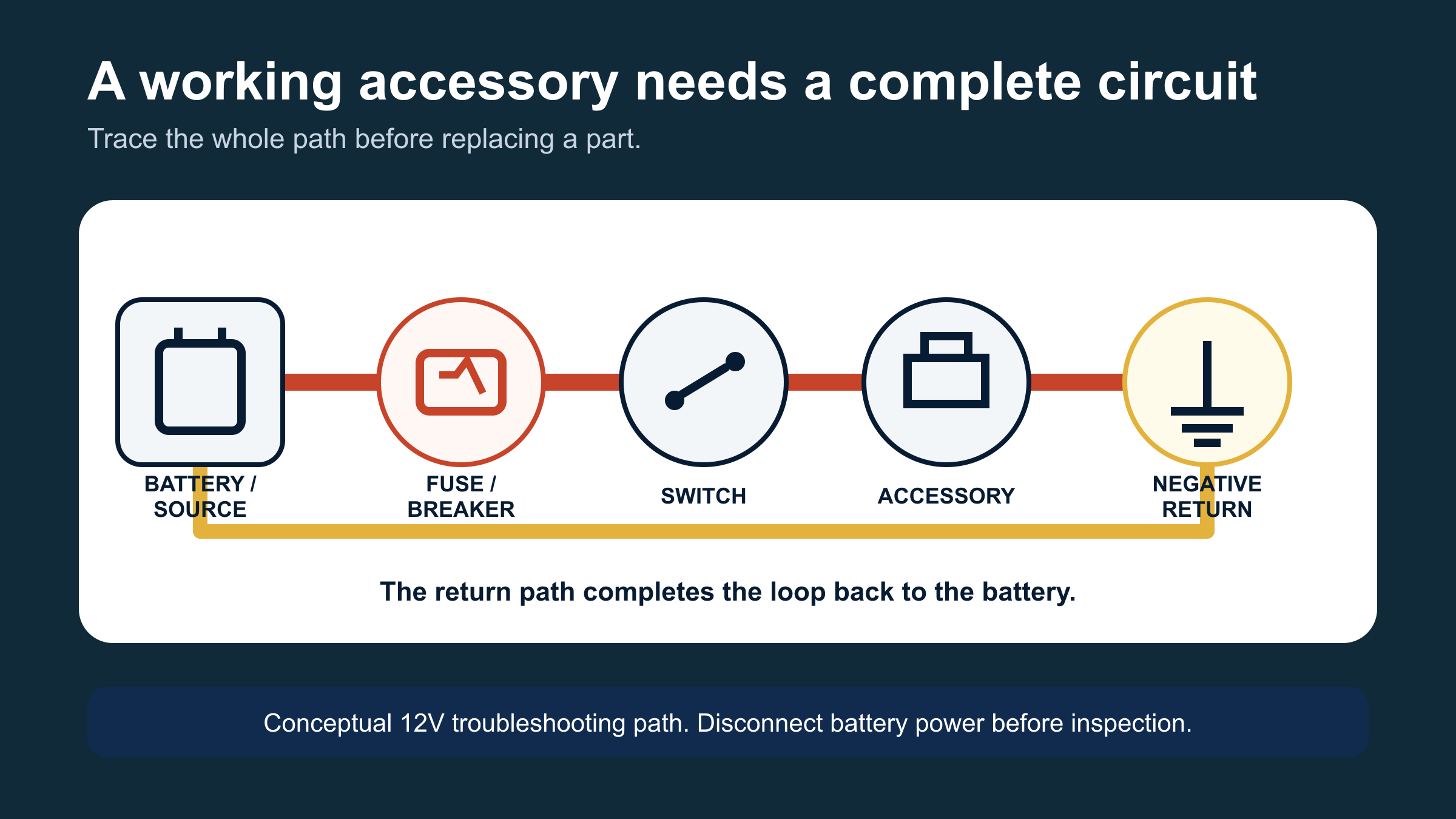 Complete 12V boat accessory circuit from the battery through the fuse or breaker, switch, accessory, and negative return