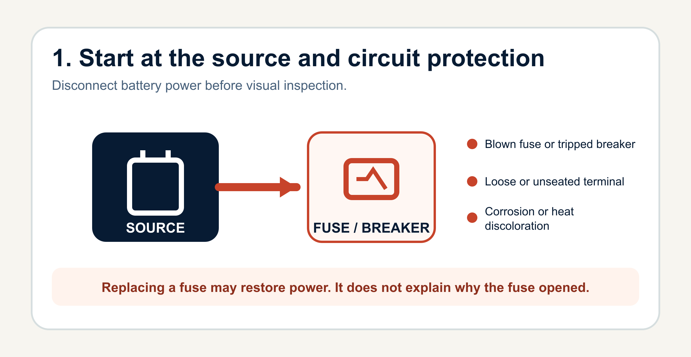 Inspecting the battery source, fuse or circuit breaker, terminals, and visible signs of damage with power disconnected