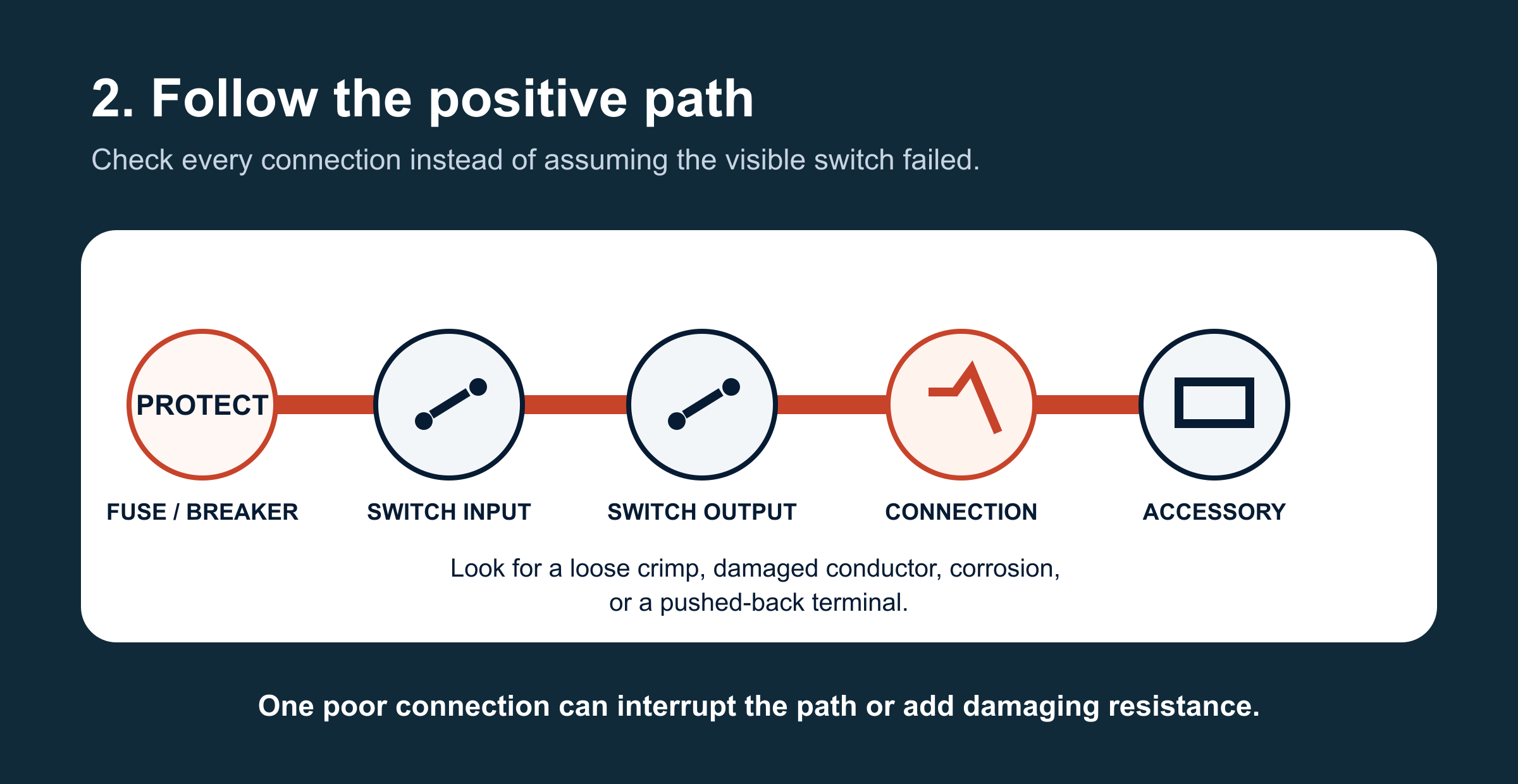 Following the positive 12V circuit from the fuse or breaker through the switch and wiring to the accessory