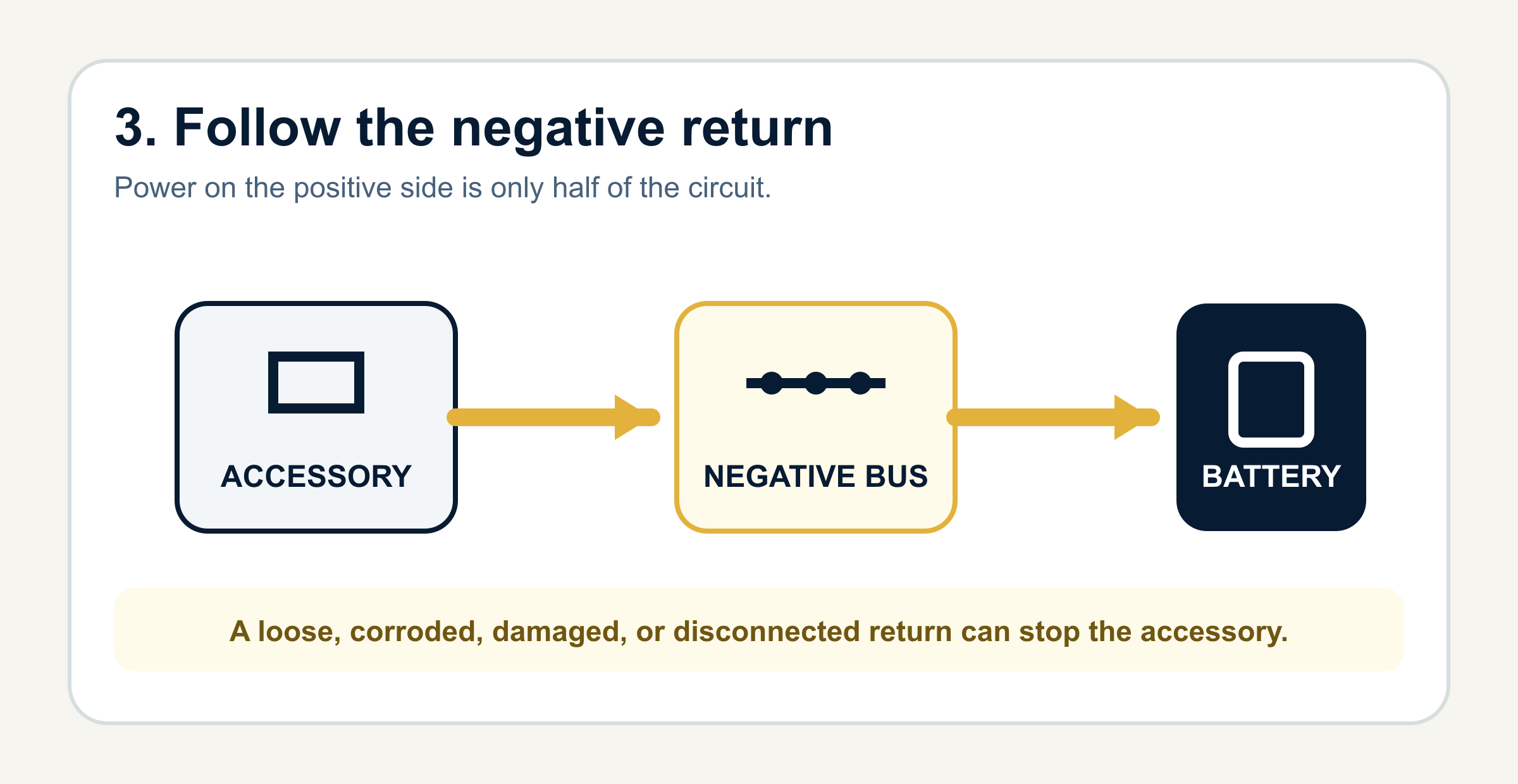 Following the negative return from a 12V boat accessory through the negative bus to the battery